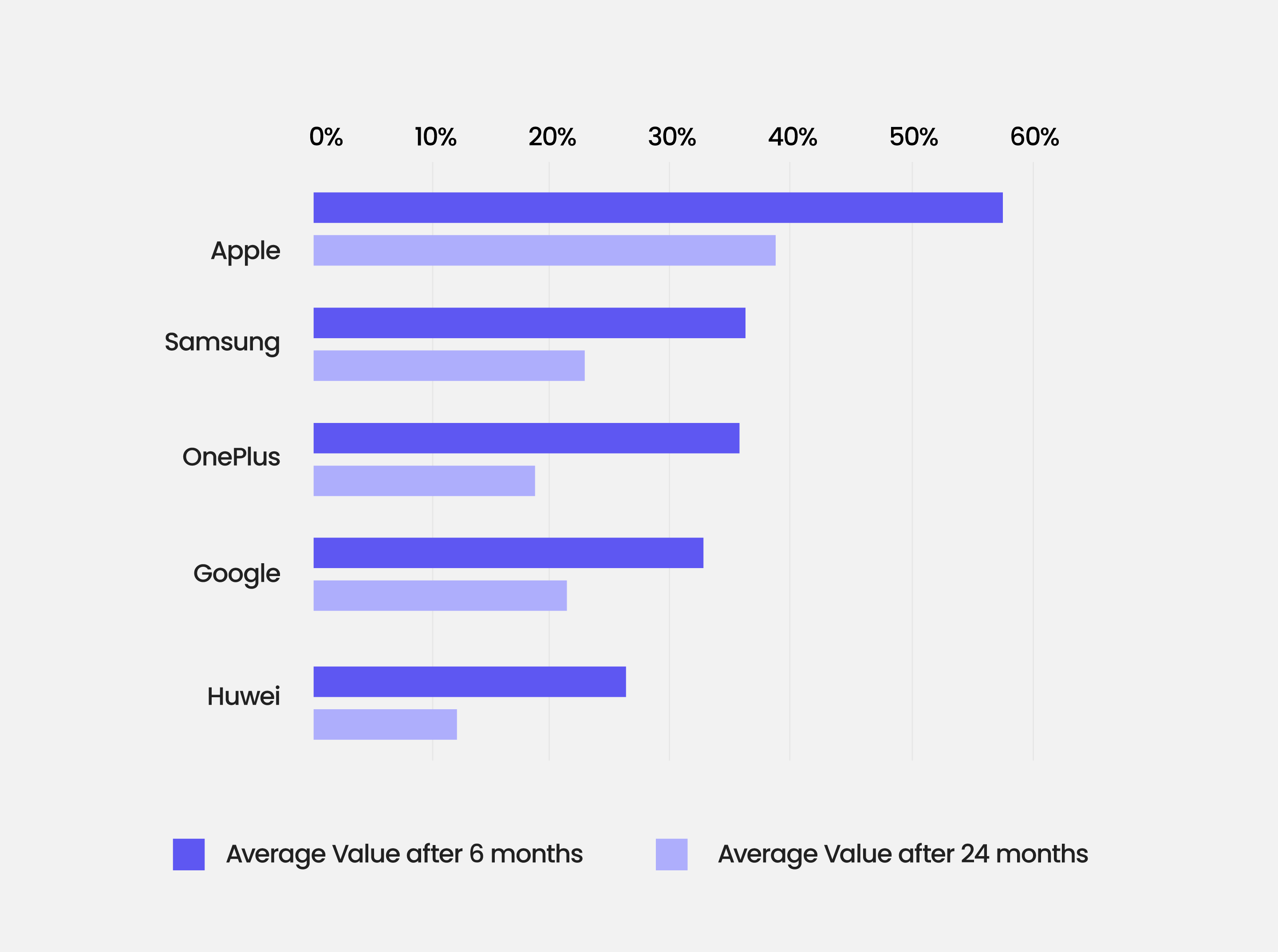 graph of the depreciation of a phone value